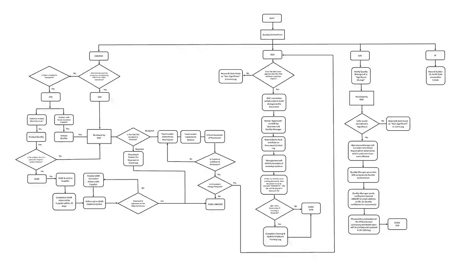 Quality Action Plan Flow Chart 4 Acuity Process' quality system is engineered to provide value for our biopharma and pharma clients