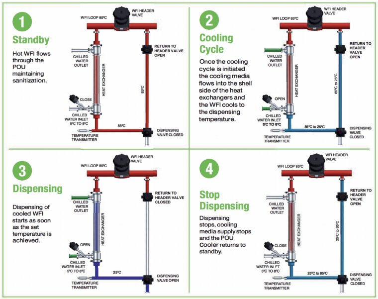 PUREX Point-of-Use (POU) Heat Exchangers | Acuity Process